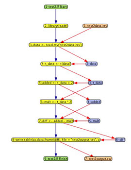 [An R script represented in DDG Explorer, a tool to visualize the provenance of R scripts. A DDG, or Data Derivation Graph, represents datasets and processes as nodes, and the relationships between them as edges. If the R script was a recipe, the yellow process nodes would be cleaning, slicing, and other activities performed on the ingredients, which would be the pink and purple data nodes.]