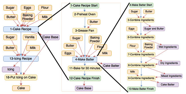 [A workflow for the baking of a cake at a) high, b) moderate, and c) low levels of granularity. Each view of the workflow provides different information that is useful for different purposes. Figure 2a represents the linking of sub-processes and provides a broad overview. Figure 2b represents the expansion of one of these processes. Figure 2c represents the expansion of one of the steps in the first process and provides a detailed level of provenance.]