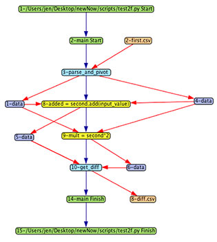 [A Python script represented in DDG Explorer, based on high granularity provenance collected by noWorkflow. The control flow loops, functions, and scripts can be collapsed or expanded by the user.]