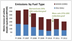 Fuel usage and GHG emissions chart