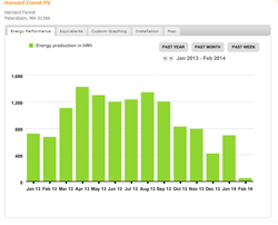 Power Usage at Harvard Forest Solar Array