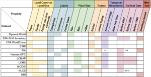 table comparing attributes of forest datasets such as ESRI, MODIS, NLCD, by pixel size, temporal resolution, and more.