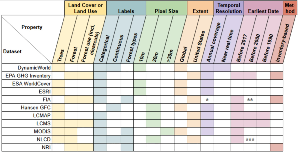 New Study: A Comparison Shopper’s Guide to Forest Datasets